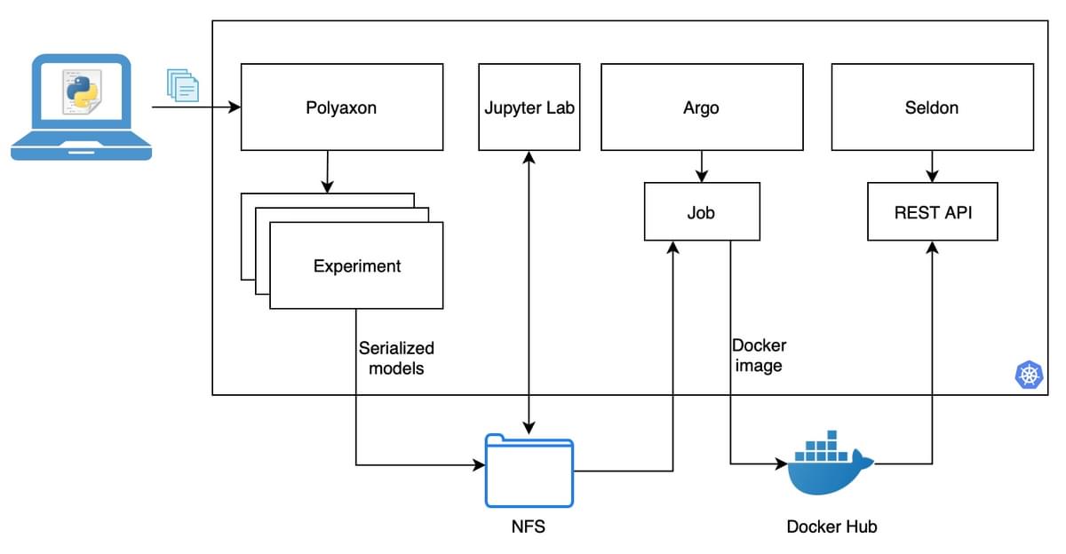 Anaconda | Open Source Model Management Roundup: Polyaxon, Argo, and…