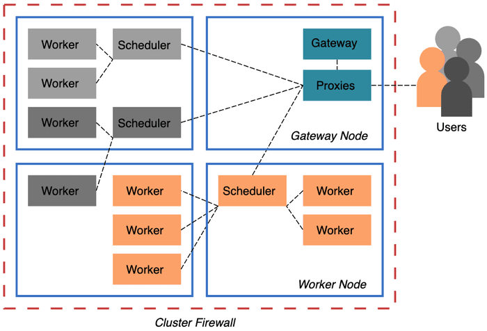 Dask Gateway