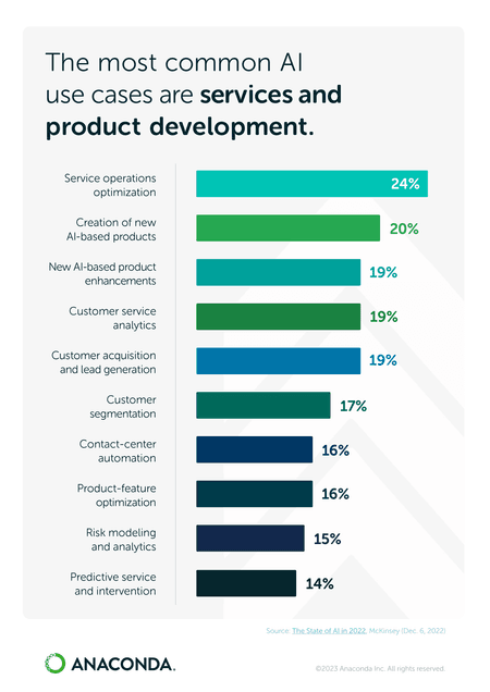 The most common AI use cases are services and product development